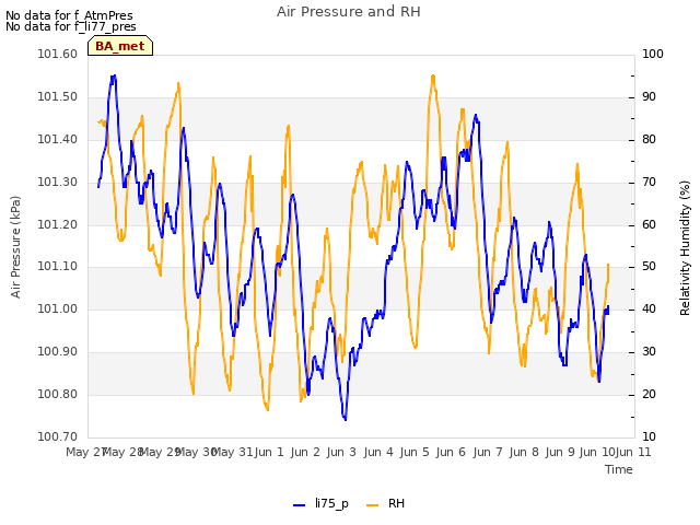 plot of Air Pressure and RH