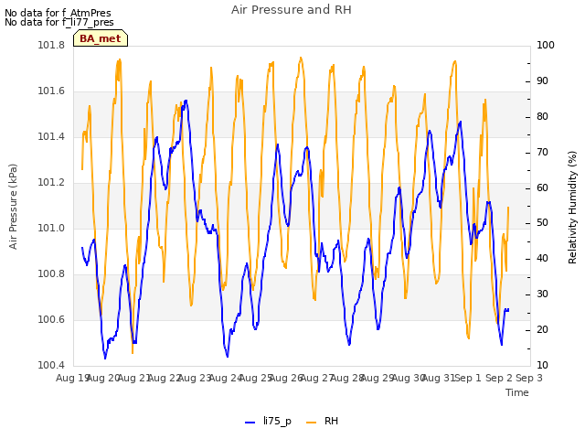 plot of Air Pressure and RH