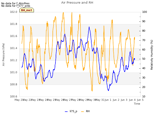 plot of Air Pressure and RH