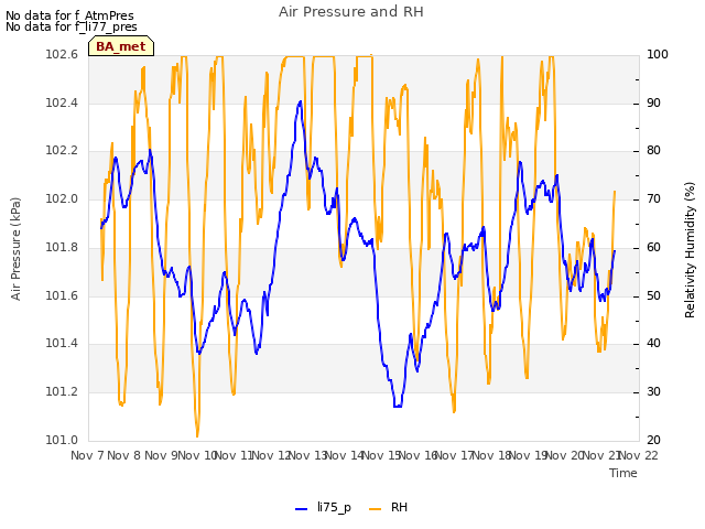 plot of Air Pressure and RH