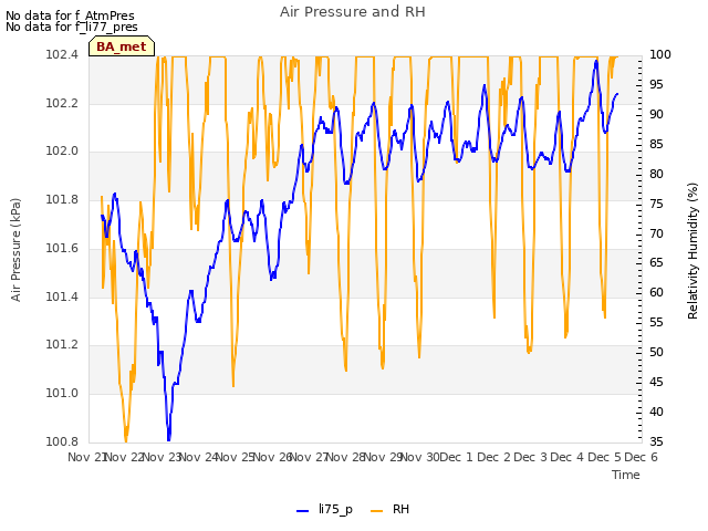 plot of Air Pressure and RH