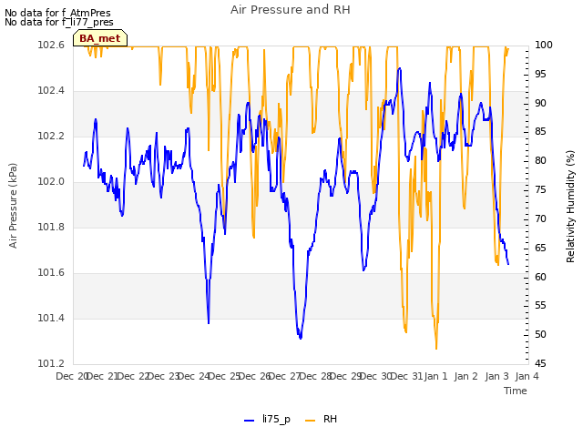 plot of Air Pressure and RH