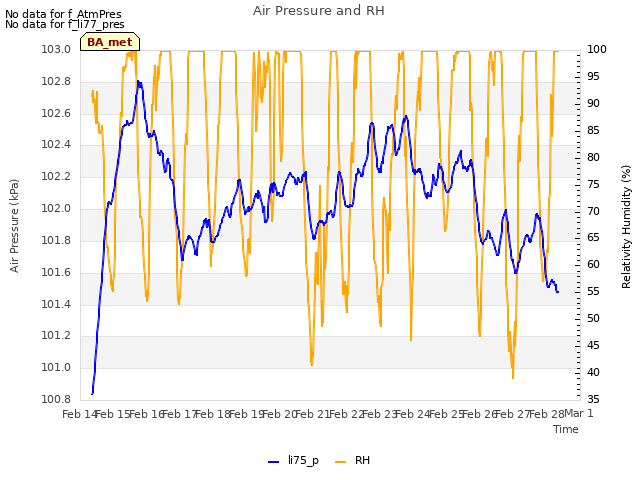 plot of Air Pressure and RH