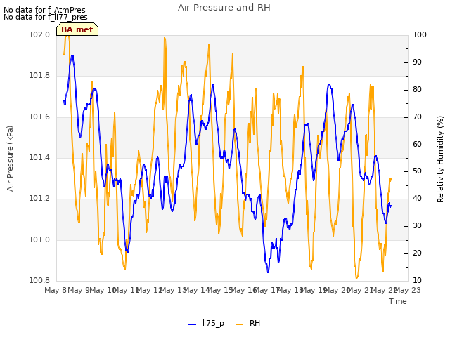 plot of Air Pressure and RH