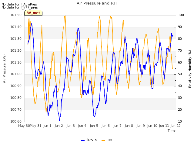 plot of Air Pressure and RH