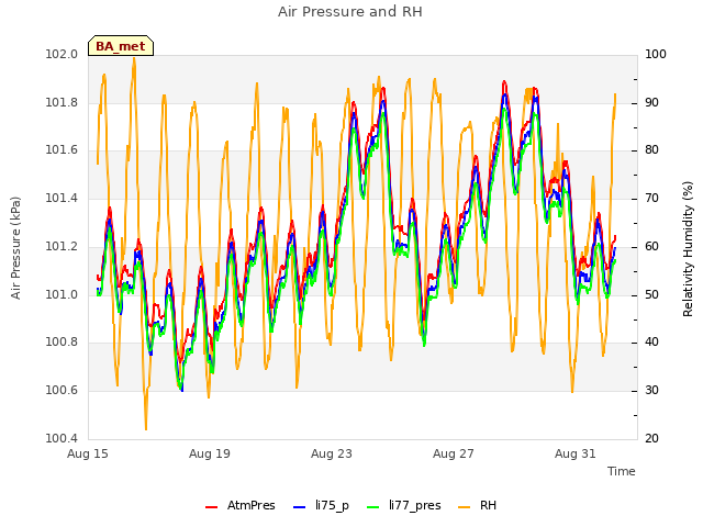 Explore the graph:Air Pressure and RH in a new window