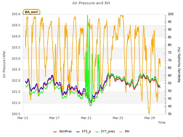 Explore the graph:Air Pressure and RH in a new window