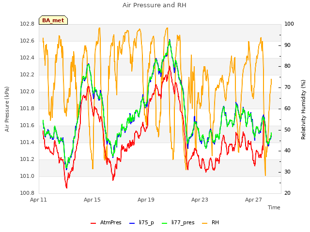 Explore the graph:Air Pressure and RH in a new window