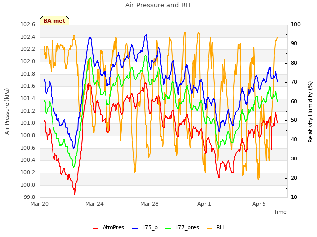 Explore the graph:Air Pressure and RH in a new window