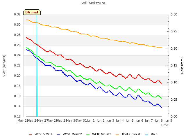 plot of Soil Moisture