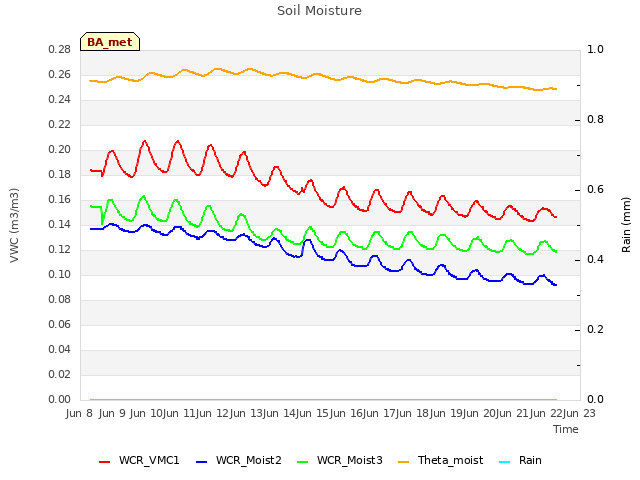 plot of Soil Moisture