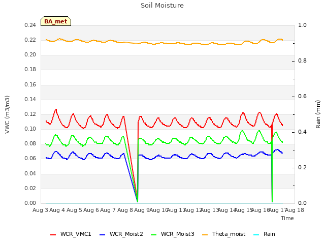 plot of Soil Moisture