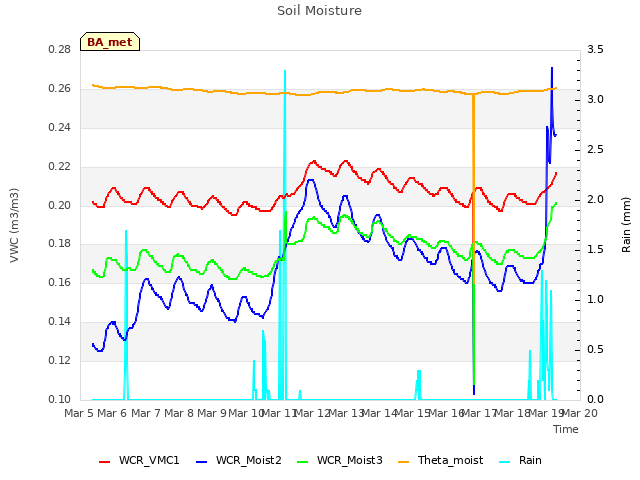 plot of Soil Moisture