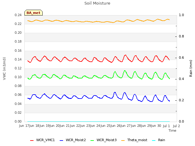 plot of Soil Moisture