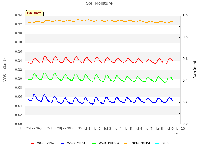 plot of Soil Moisture