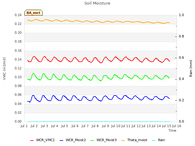 plot of Soil Moisture