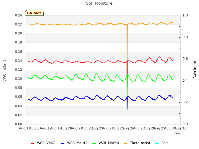 plot of Soil Moisture