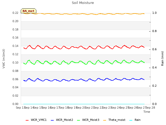 plot of Soil Moisture