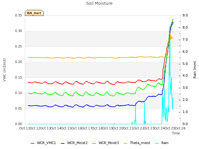 plot of Soil Moisture