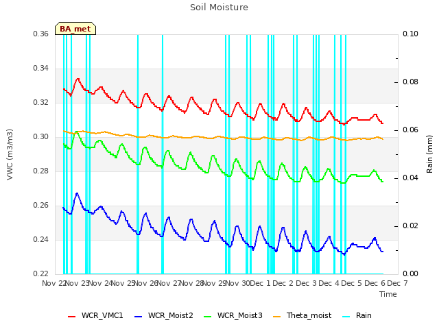 plot of Soil Moisture