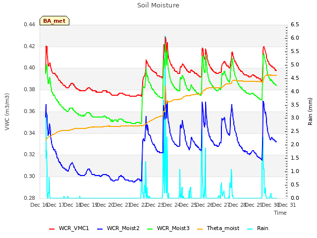 plot of Soil Moisture