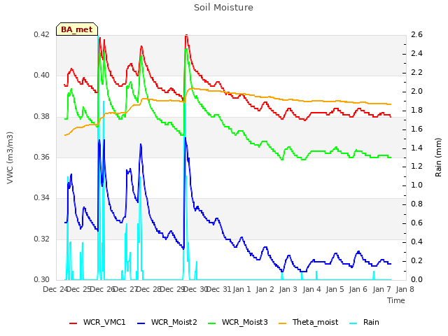 plot of Soil Moisture