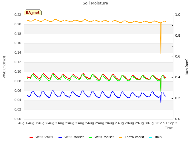 plot of Soil Moisture