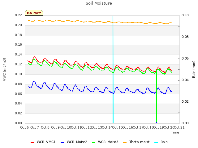 plot of Soil Moisture