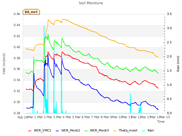 plot of Soil Moisture