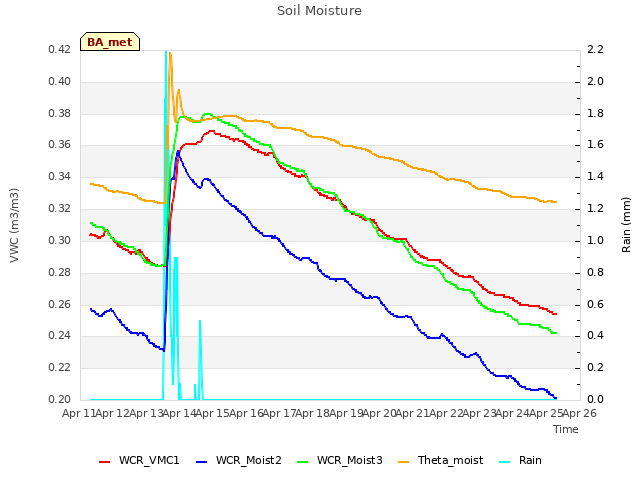 plot of Soil Moisture