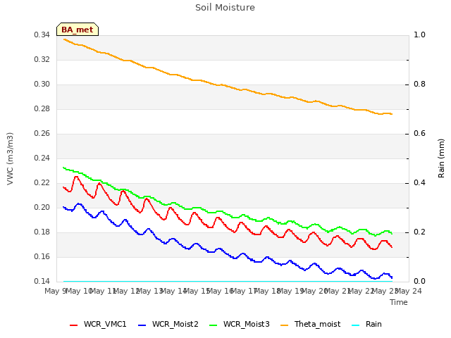 plot of Soil Moisture