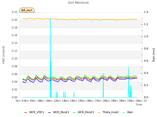 plot of Soil Moisture