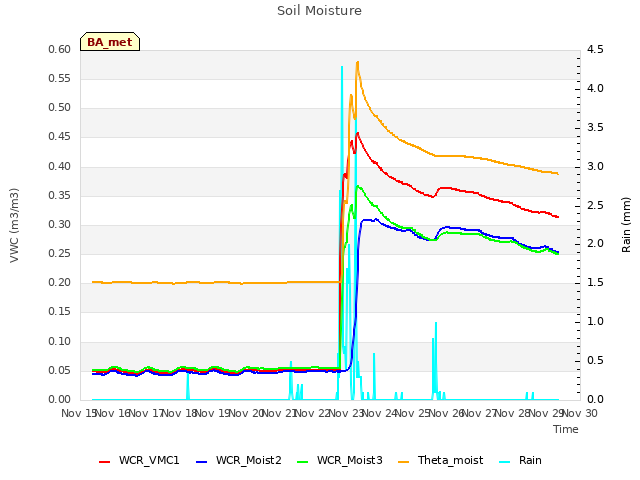 plot of Soil Moisture