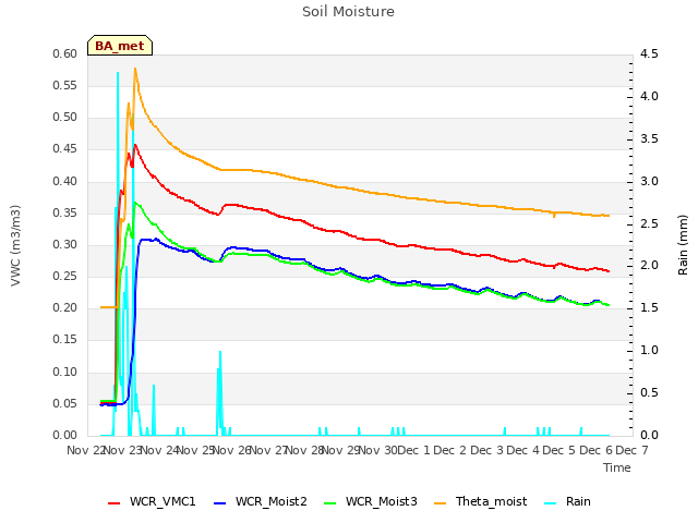 plot of Soil Moisture
