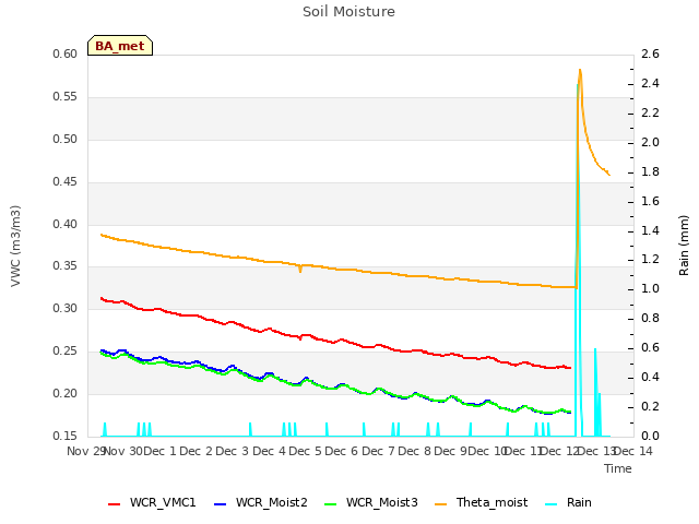 plot of Soil Moisture