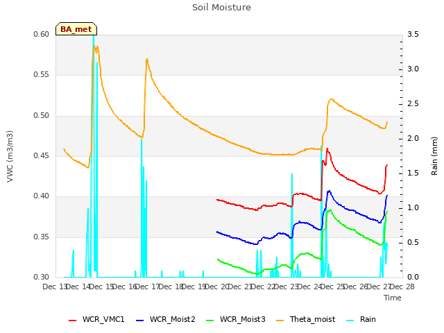 plot of Soil Moisture