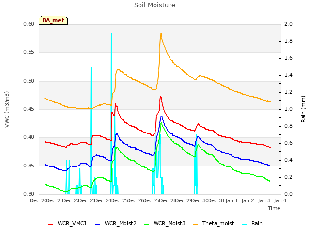 plot of Soil Moisture