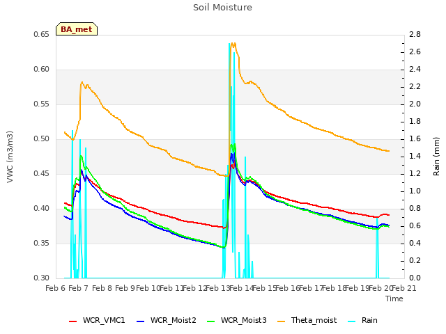 plot of Soil Moisture