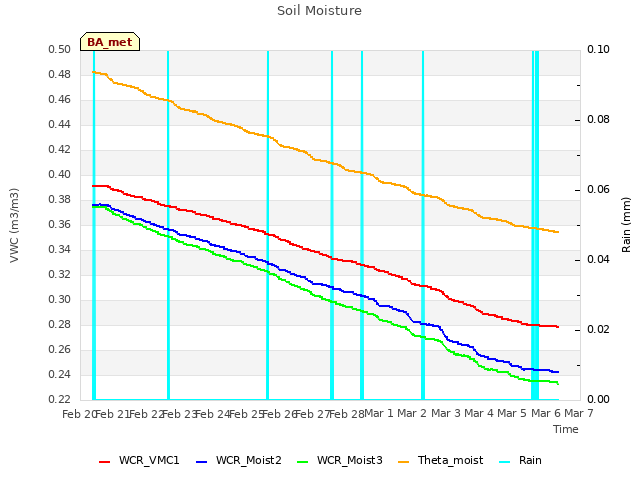 plot of Soil Moisture