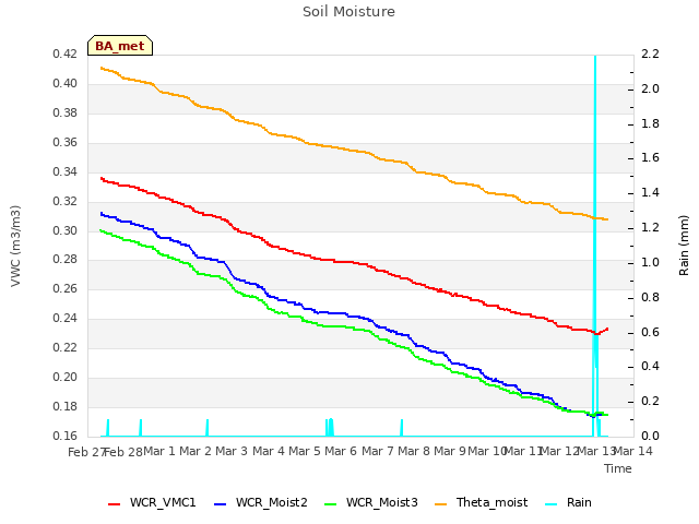 plot of Soil Moisture
