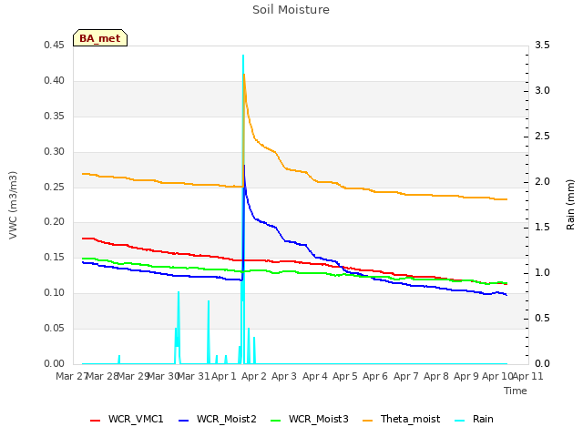 plot of Soil Moisture