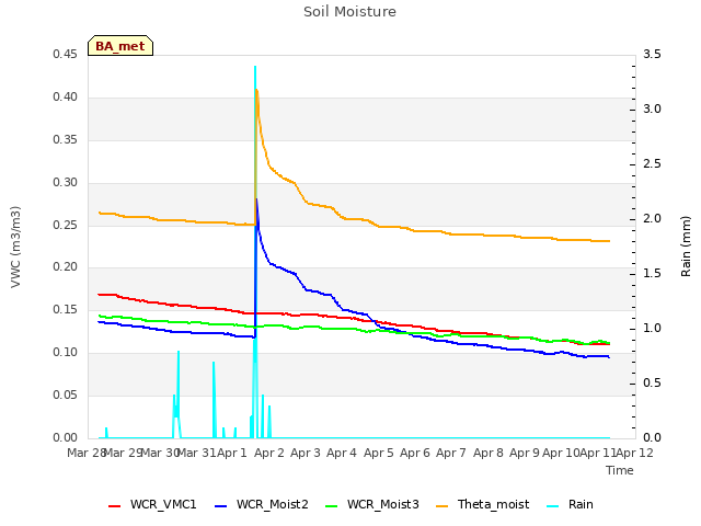 plot of Soil Moisture