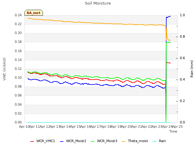plot of Soil Moisture
