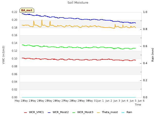 plot of Soil Moisture