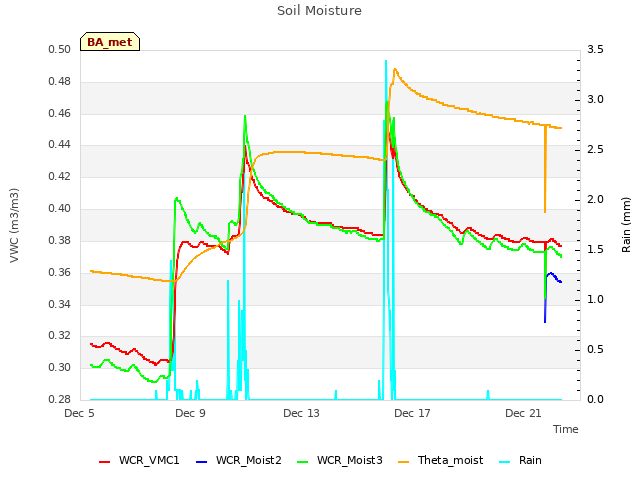 Explore the graph:Soil Moisture in a new window