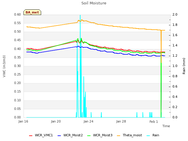 Explore the graph:Soil Moisture in a new window
