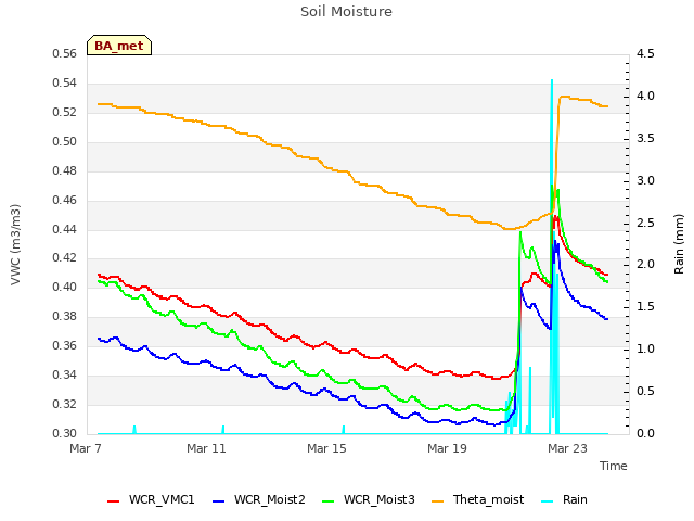 Explore the graph:Soil Moisture in a new window