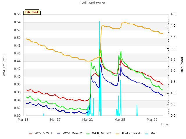 Explore the graph:Soil Moisture in a new window