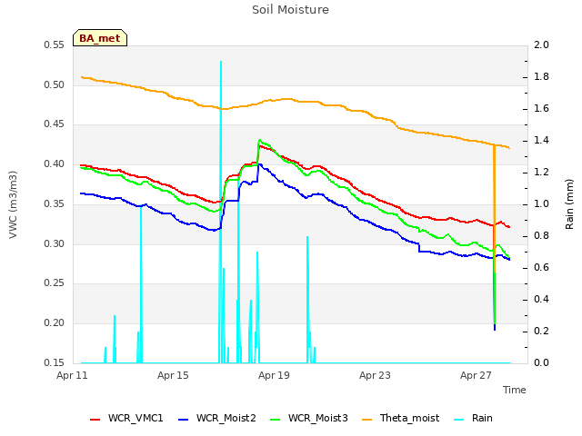 Explore the graph:Soil Moisture in a new window