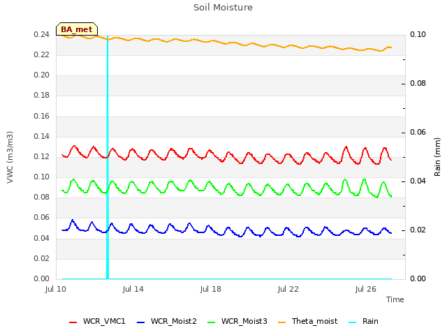 Explore the graph:Soil Moisture in a new window